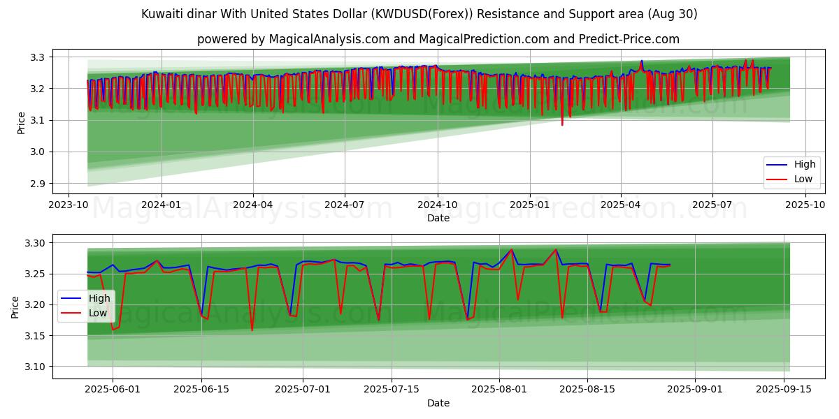  Kuwaitisk dinar med amerikanske dollar (KWDUSD(Forex)) Support and Resistance area (29 Aug) 