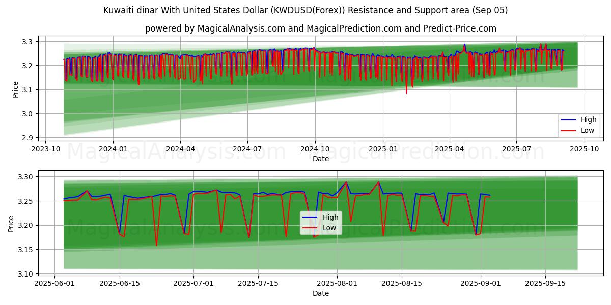  Koeweitse dinar met Amerikaanse dollar (KWDUSD(Forex)) Support and Resistance area (04 Sep) 