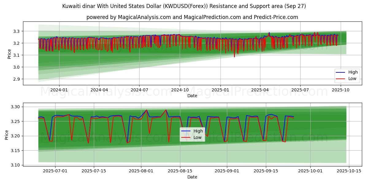  Kuwaitin dinaari Yhdysvaltain dollarin kanssa (KWDUSD(Forex)) Support and Resistance area (26 Sep) 