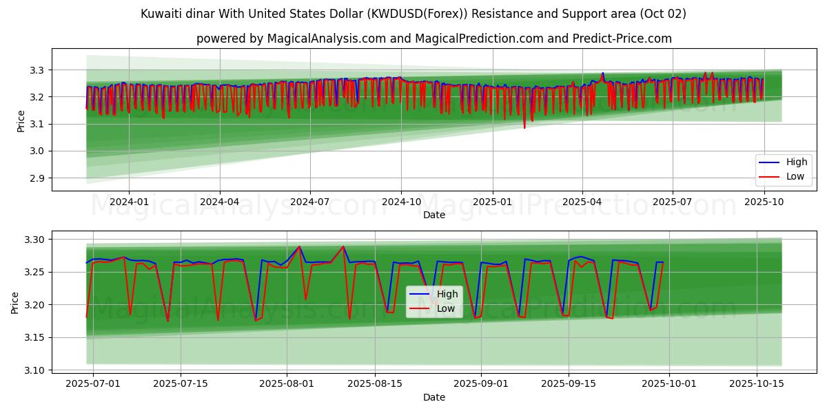  Кувейтский динар к доллару США (KWDUSD(Forex)) Support and Resistance area (01 Oct) 