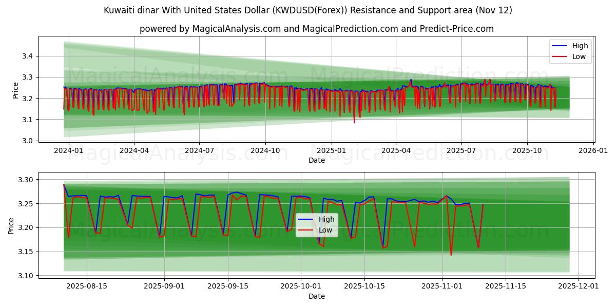  Kuwaitisk dinar med amerikanske dollar (KWDUSD(Forex)) Support and Resistance area (12 Nov) 