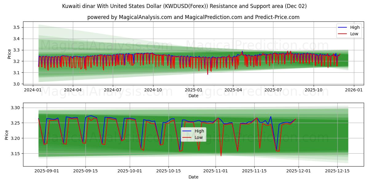  Kuwaiti dinar With United States Dollar (KWDUSD(Forex)) Support and Resistance area (01 Dec) 