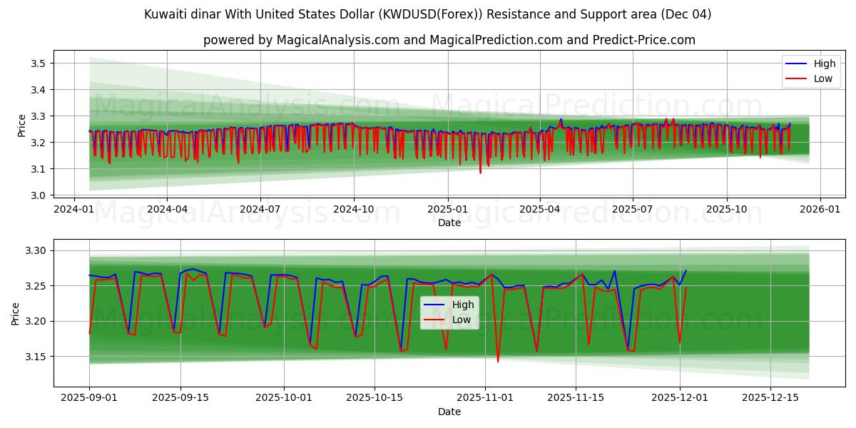  Koeweitse dinar met Amerikaanse dollar (KWDUSD(Forex)) Support and Resistance area (03 Dec) 