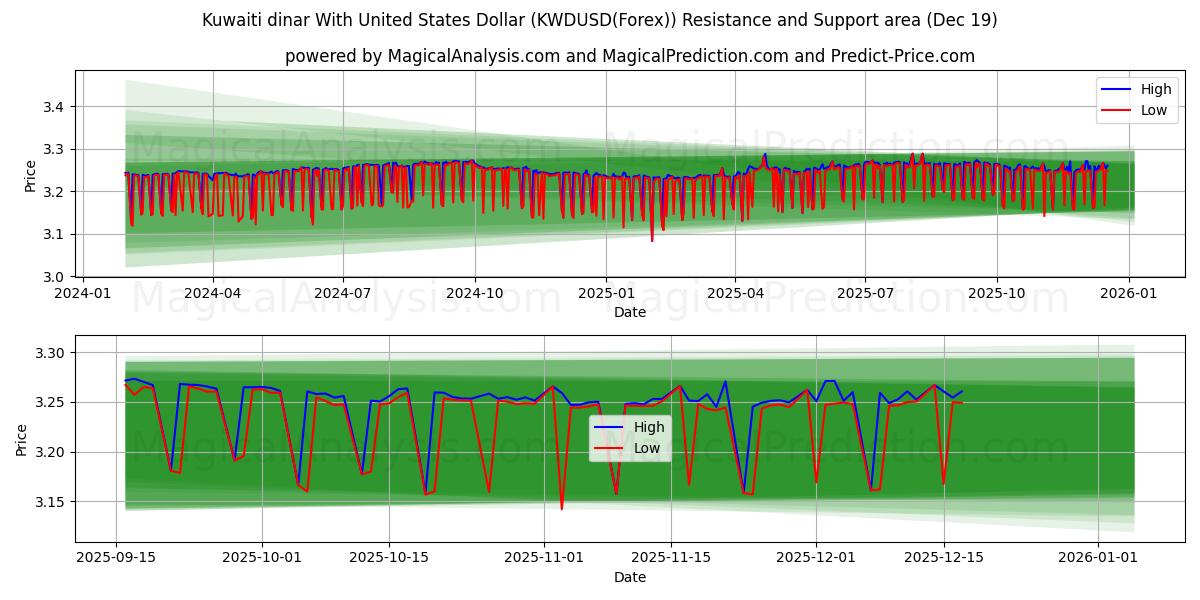  科威特第纳尔兑美元 (KWDUSD(Forex)) Support and Resistance area (18 Dec) 