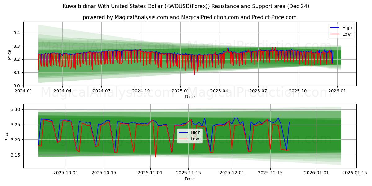  Koeweitse dinar met Amerikaanse dollar (KWDUSD(Forex)) Support and Resistance area (23 Dec) 