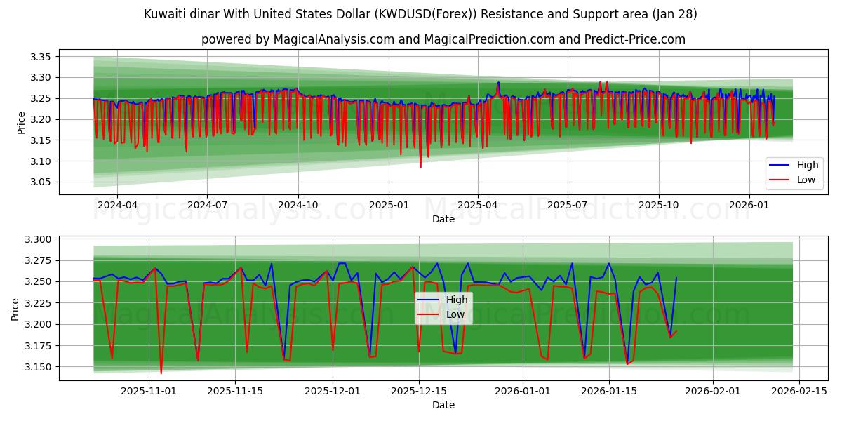  Kuwaiti dinar With United States Dollar (KWDUSD(Forex)) Support and Resistance area (27 Jan) 