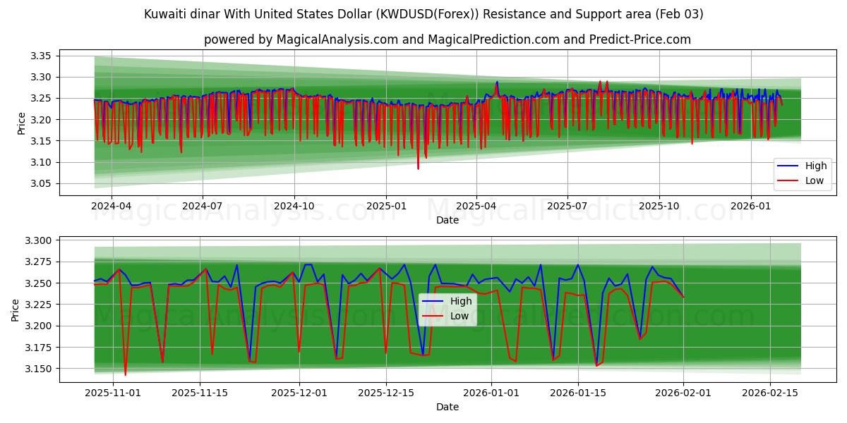  الدينار الكويتي مقابل الدولار الأمريكي (KWDUSD(Forex)) Support and Resistance area (02 Feb) 