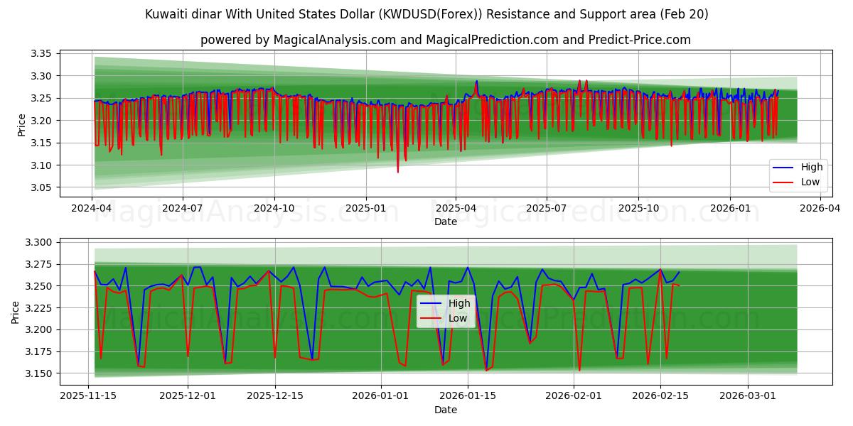  Kuwaiti dinar With United States Dollar (KWDUSD(Forex)) Support and Resistance area (19 Feb) 