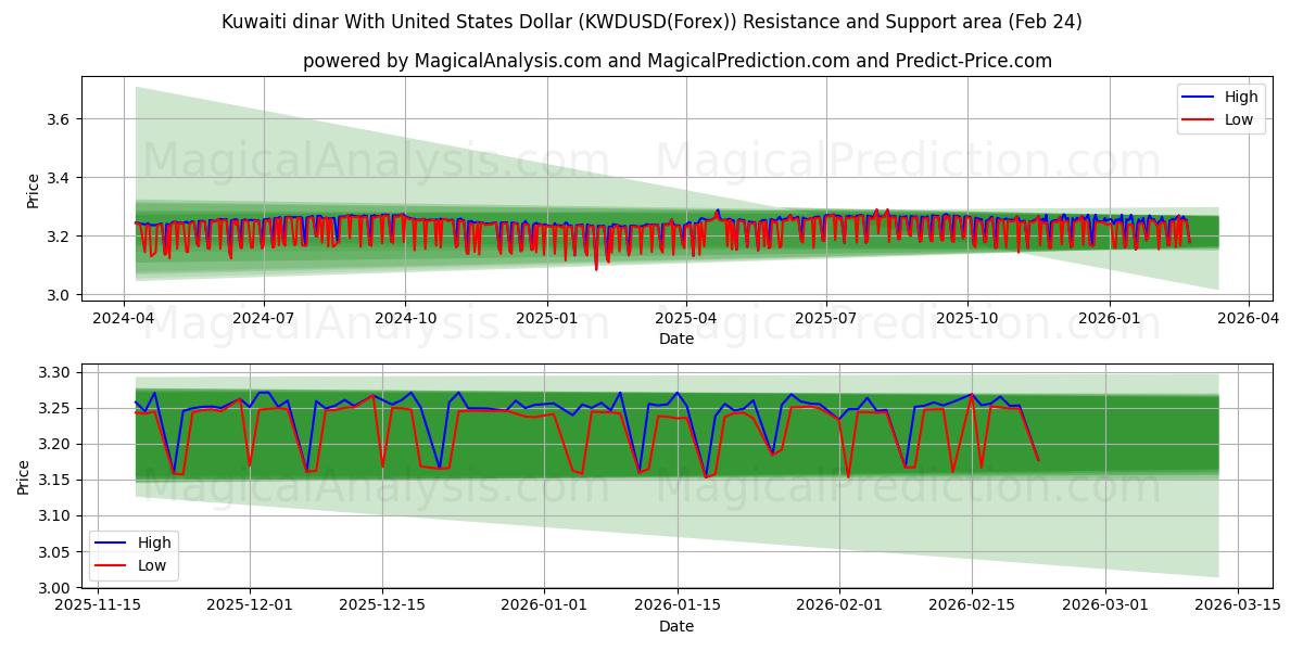  الدينار الكويتي مقابل الدولار الأمريكي (KWDUSD(Forex)) Support and Resistance area (23 Feb) 