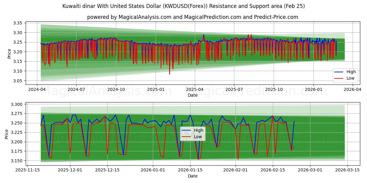  Dinar kuwaitiano com dólar dos Estados Unidos (KWDUSD(Forex)) Support and Resistance area (24 Feb) 