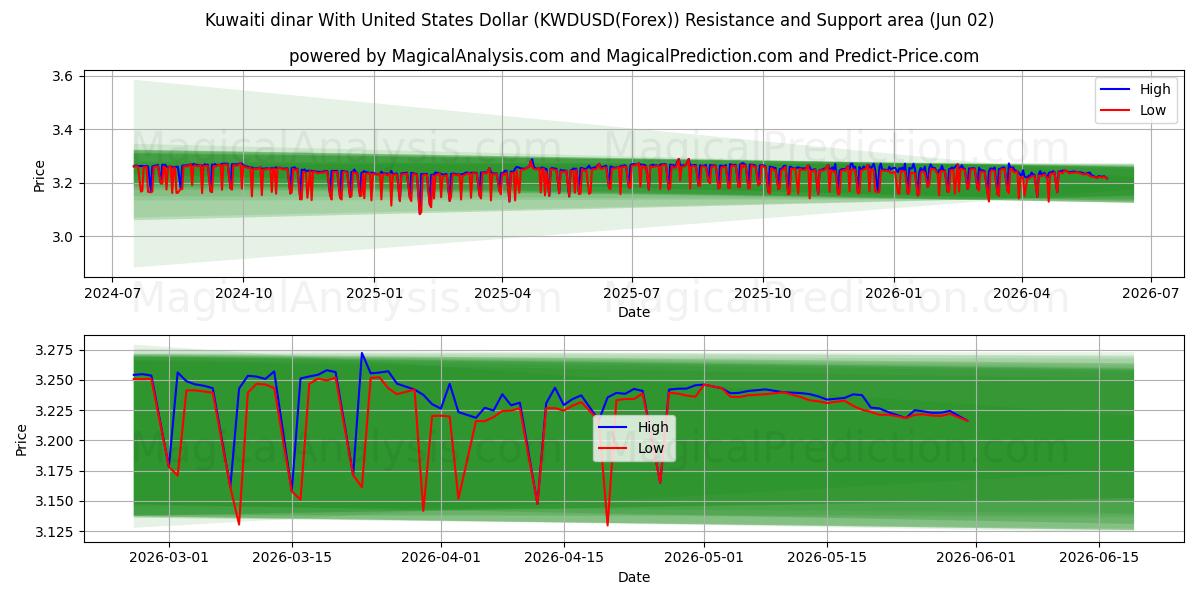  Kuveyt dinarı ABD Doları ile (KWDUSD(Forex)) Support and Resistance area (01 Jun) 