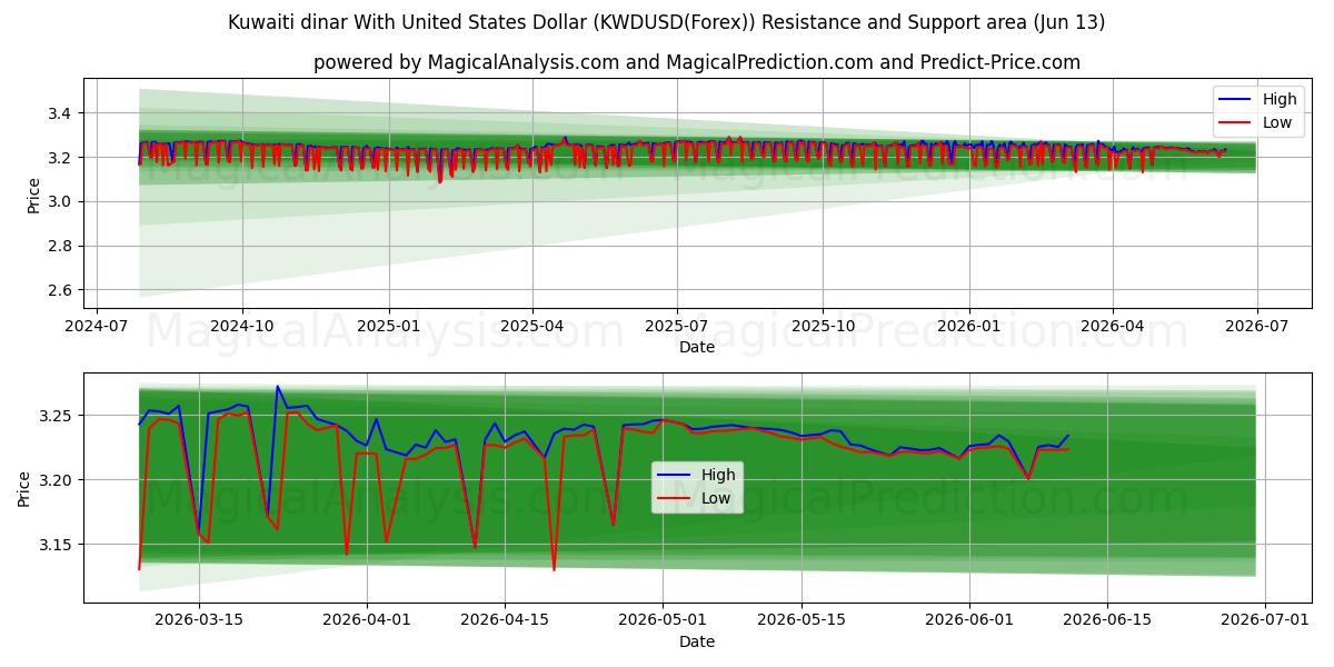 Dinar kuwaití Con Dólar estadounidense (KWDUSD(Forex)) Support and Resistance area (12 Jun) 