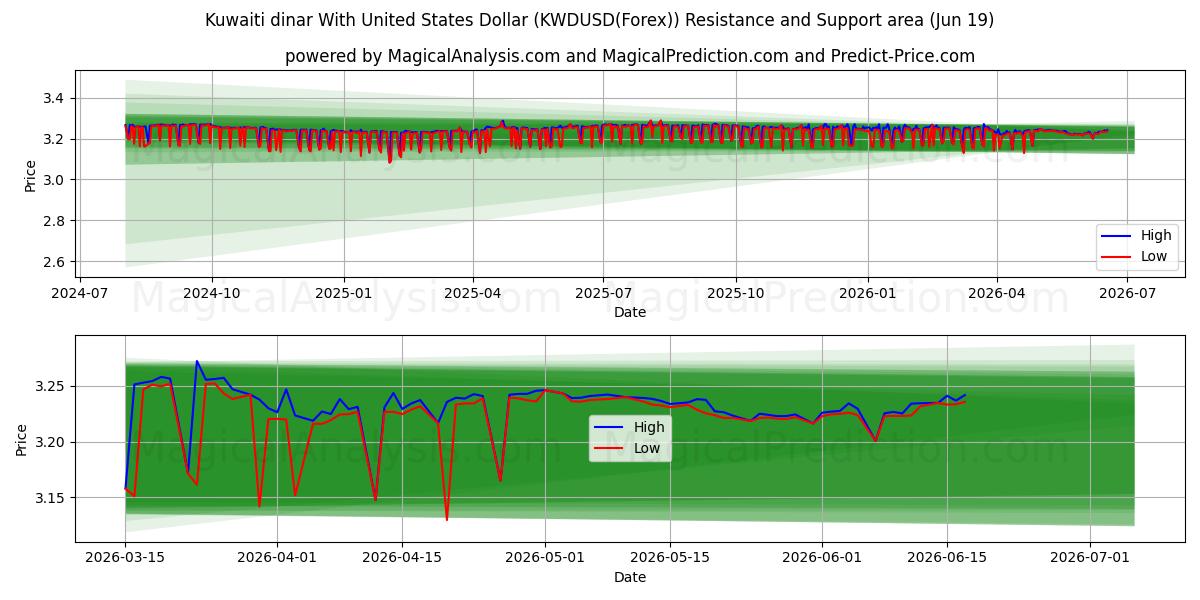 Kuwaitischer Dinar mit US-Dollar (KWDUSD(Forex)) Support and Resistance area (18 Jun) 
