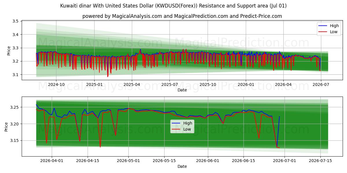  Dinaro kuwaitiano con il dollaro degli Stati Uniti (KWDUSD(Forex)) Support and Resistance area (30 Jun) 