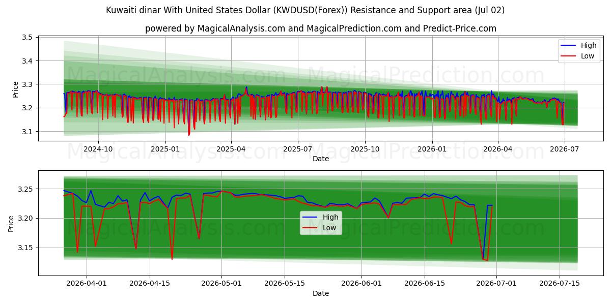  Kuveyt dinarı ABD Doları ile (KWDUSD(Forex)) Support and Resistance area (01 Jul) 