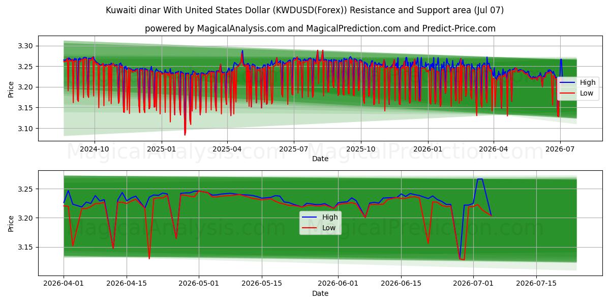  Кувейтский динар к доллару США (KWDUSD(Forex)) Support and Resistance area (06 Jul) 