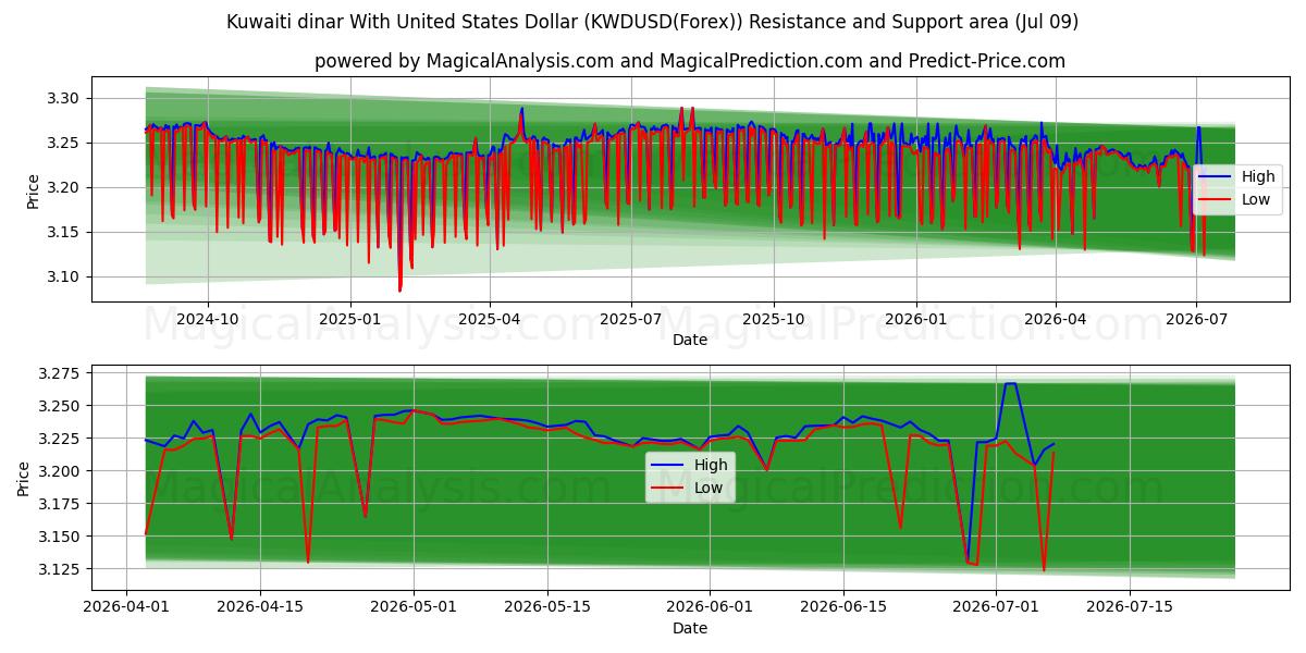  دینار کویت با دلار آمریکا (KWDUSD(Forex)) Support and Resistance area (08 Jul) 