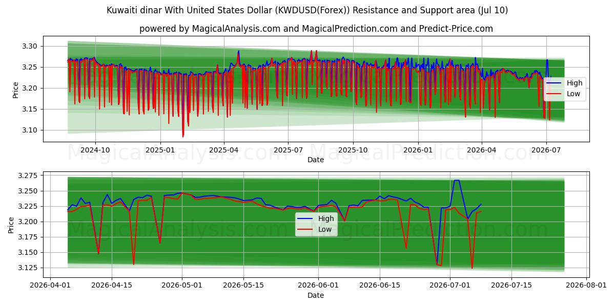 Kuwaitin dinaari Yhdysvaltain dollarin kanssa (KWDUSD(Forex)) Support and Resistance area (09 Jul) 