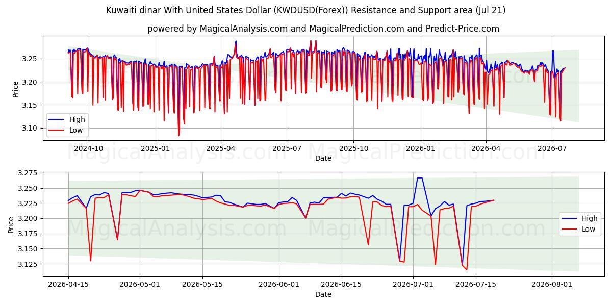  Dinaro kuwaitiano con il dollaro degli Stati Uniti (KWDUSD(Forex)) Support and Resistance area (20 Jul) 