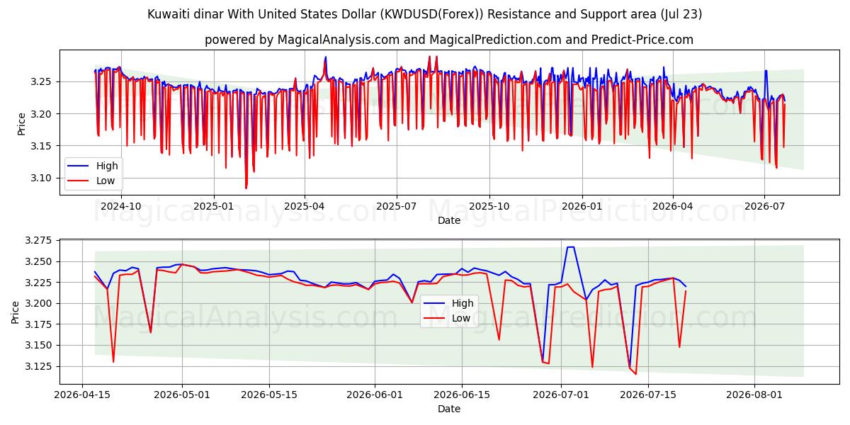  クウェートディナールと米ドル (KWDUSD(Forex)) Support and Resistance area (22 Jul) 