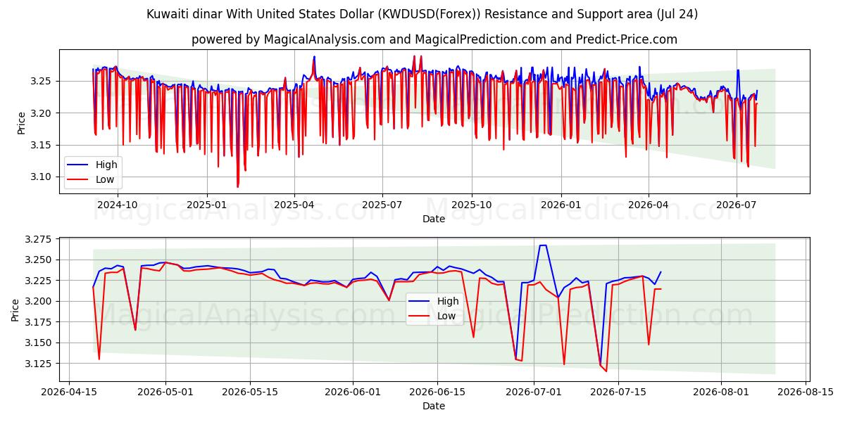  Kuwaiti dinar With United States Dollar (KWDUSD(Forex)) Support and Resistance area (23 Jul) 