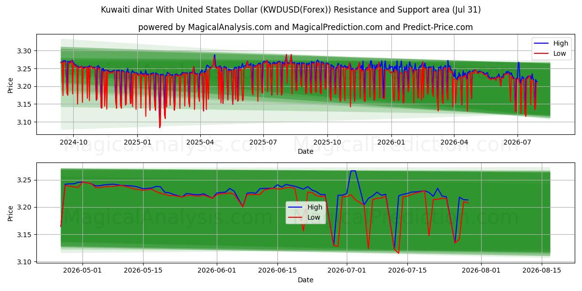  Kuwaitin dinaari Yhdysvaltain dollarin kanssa (KWDUSD(Forex)) Support and Resistance area (30 Jul) 
