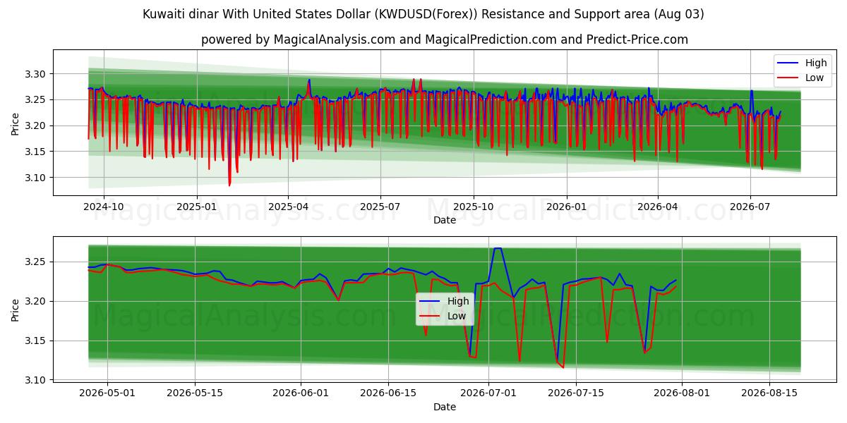  科威特第纳尔兑美元 (KWDUSD(Forex)) Support and Resistance area (02 Aug) 