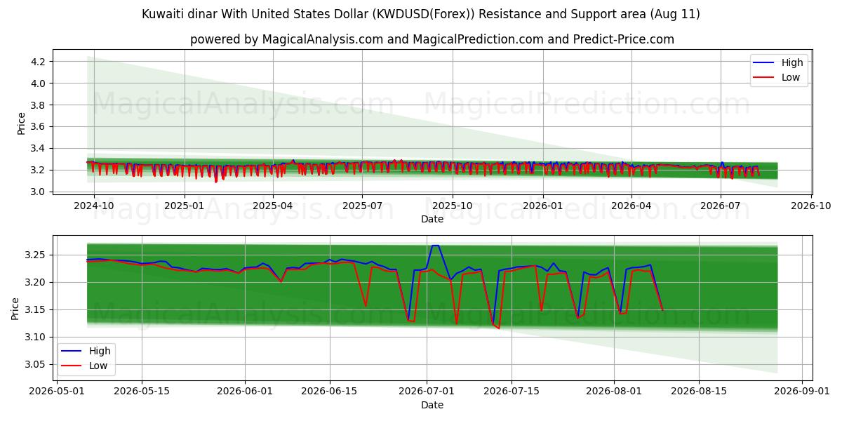  Dinaro kuwaitiano con il dollaro degli Stati Uniti (KWDUSD(Forex)) Support and Resistance area (10 Aug) 