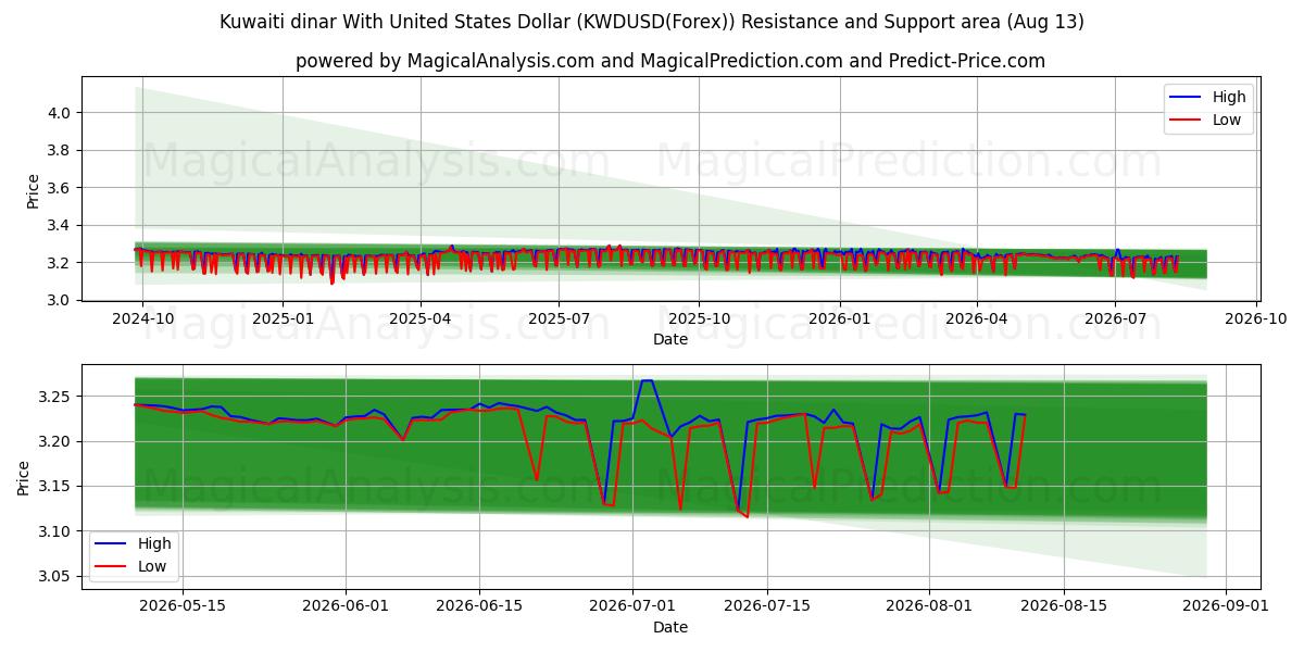  Kuwaitisk dinar med amerikanske dollar (KWDUSD(Forex)) Support and Resistance area (12 Aug) 