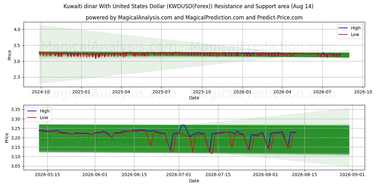  미국 달러와 쿠웨이트 디나르 (KWDUSD(Forex)) Support and Resistance area (13 Aug) 