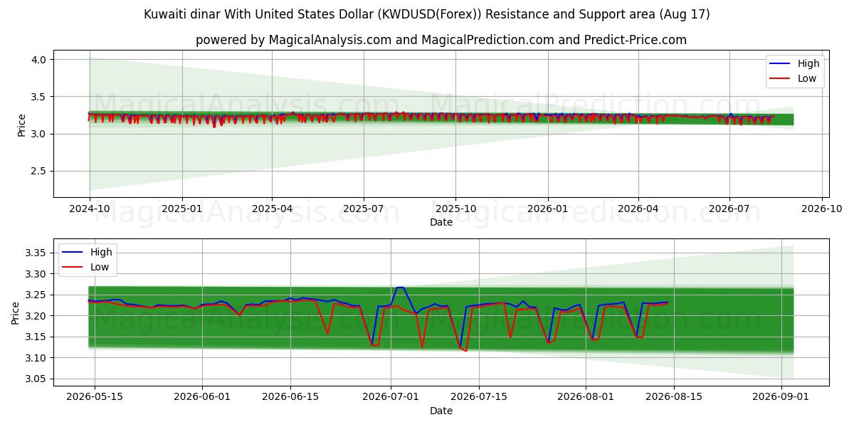  Кувейтский динар к доллару США (KWDUSD(Forex)) Support and Resistance area (16 Aug) 