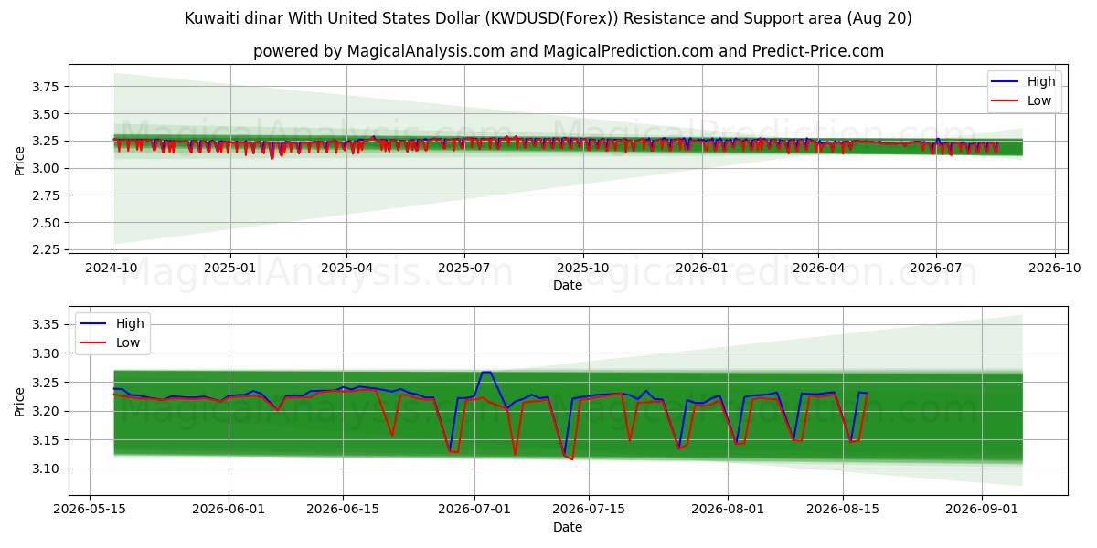  دینار کویت با دلار آمریکا (KWDUSD(Forex)) Support and Resistance area (19 Aug) 