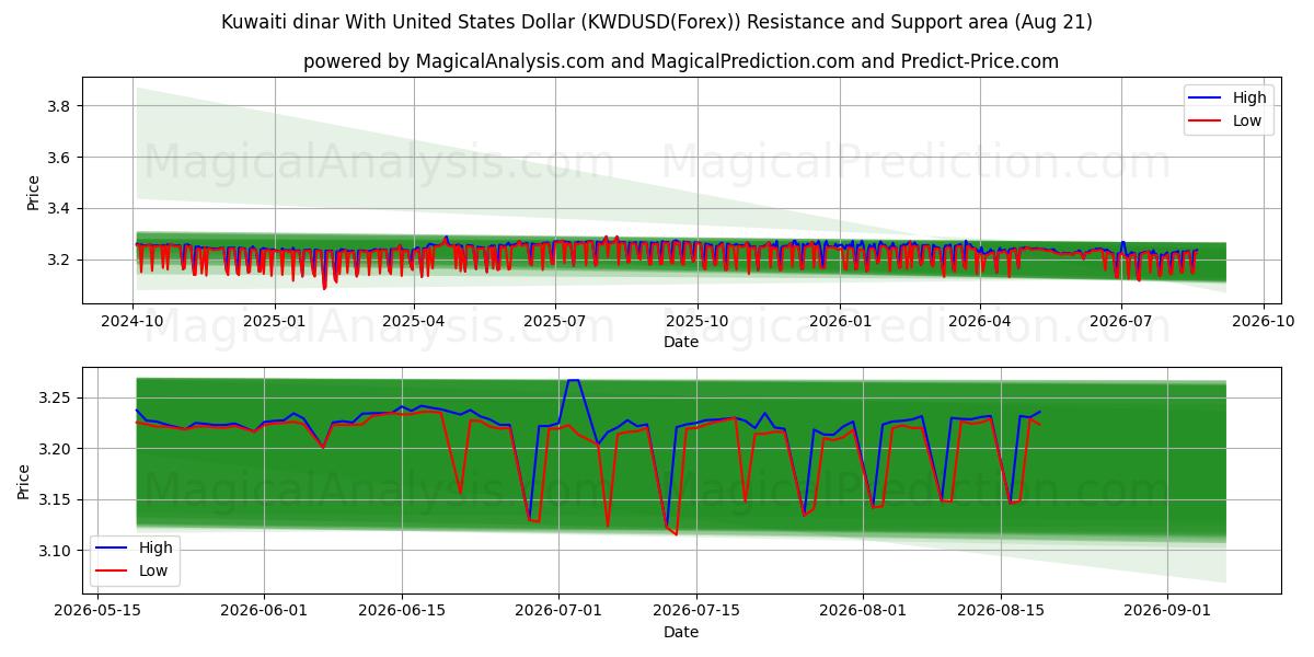  Kuwaitin dinaari Yhdysvaltain dollarin kanssa (KWDUSD(Forex)) Support and Resistance area (20 Aug) 