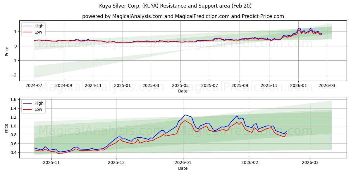  Kuya Silver Corp. (KUYA) Support and Resistance area (19 Feb) 