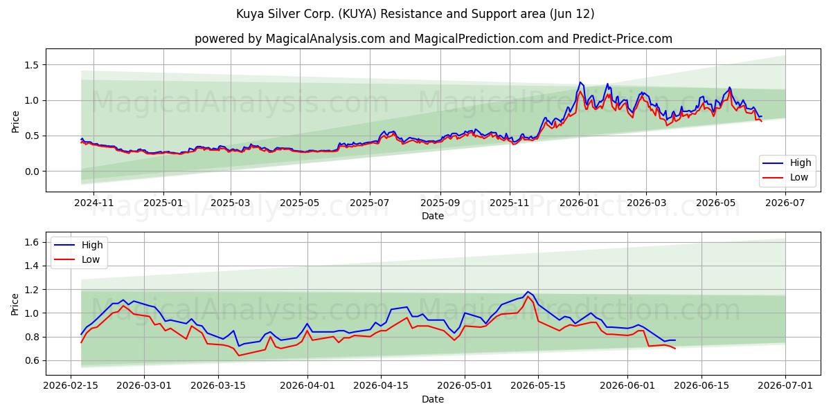  Kuya Silver Corp. (KUYA) Support and Resistance area (11 Jun) 