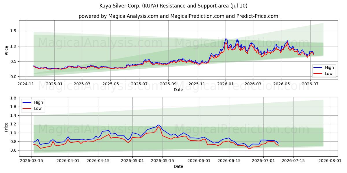  Kuya Silver Corp. (KUYA) Support and Resistance area (09 Jul) 