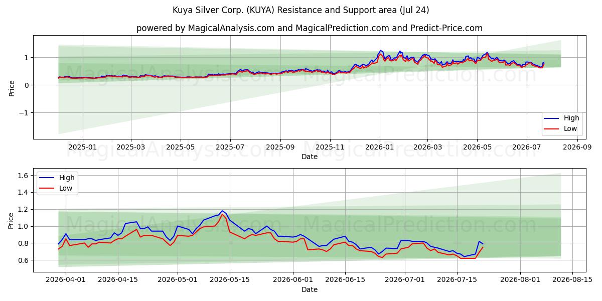 Kuya Silver Corp. (KUYA) Support and Resistance area (23 Jul) 