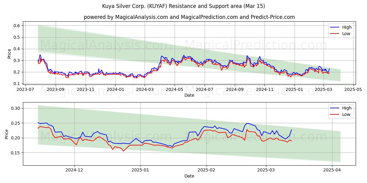  Kuya Silver Corp. (KUYAF) Support and Resistance area (15 Mar) 