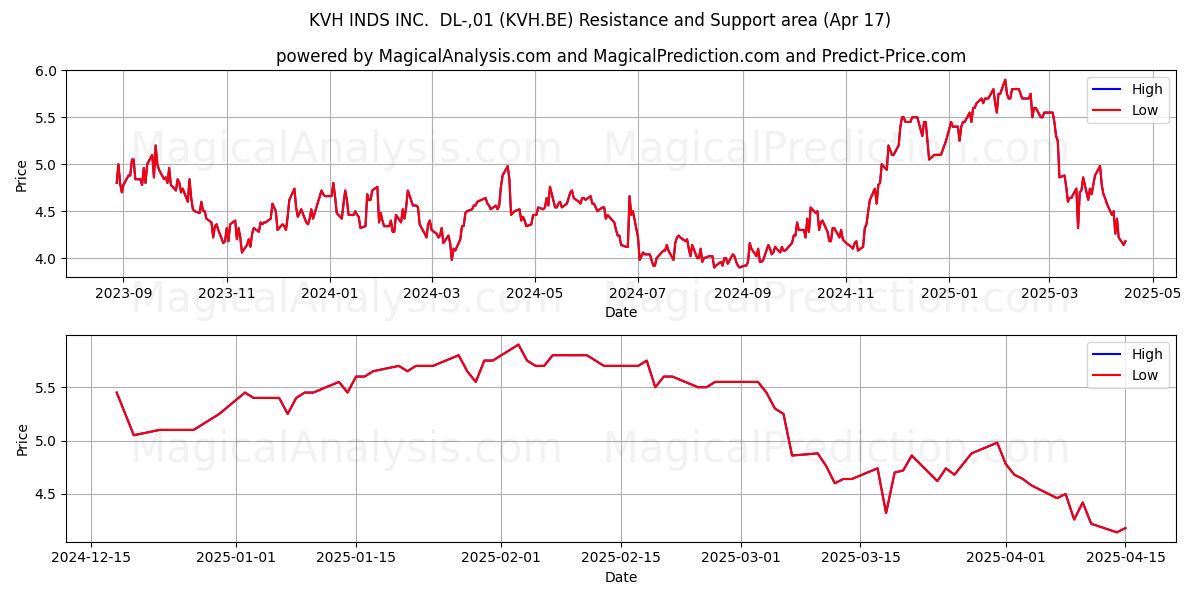 KVH INDS INC.  DL-,01 (KVH.BE) Support and Resistance area (17 Apr) 