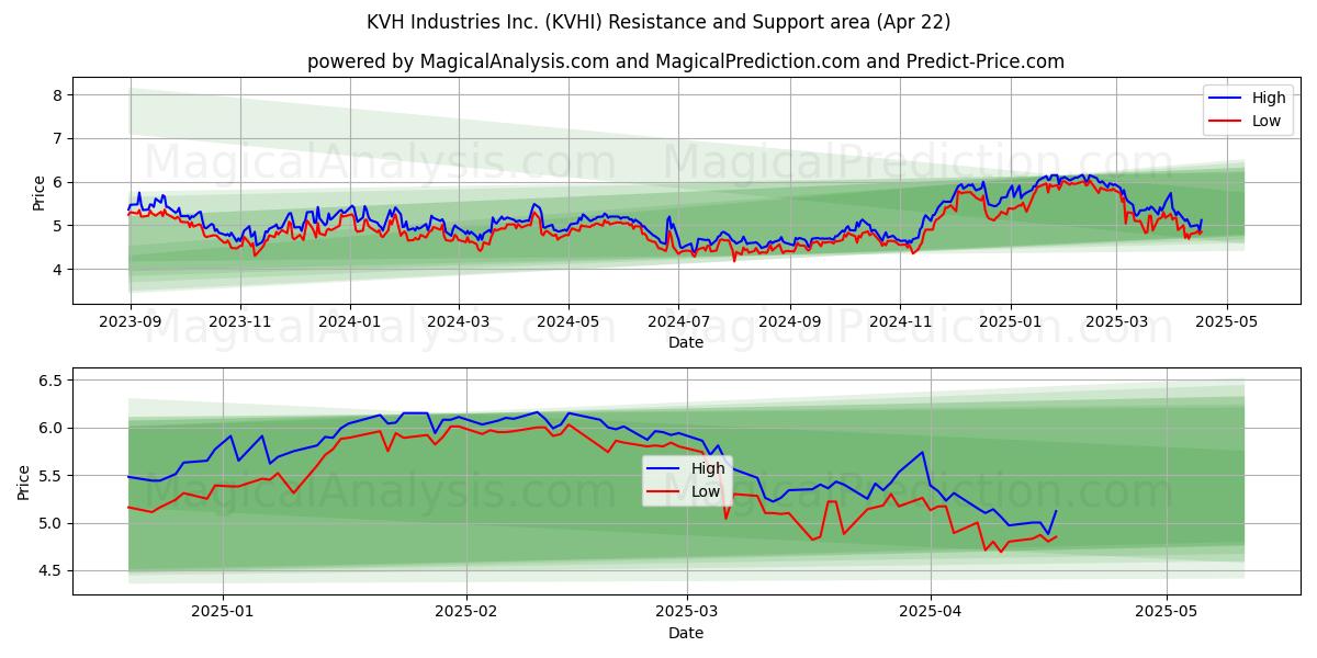  KVH Industries Inc. (KVHI) Support and Resistance area (22 Apr) 