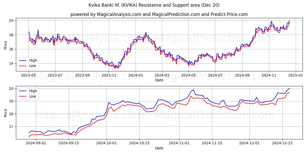  Kvika Banki hf. (KVIKA) Support and Resistance area (20 Dec) 