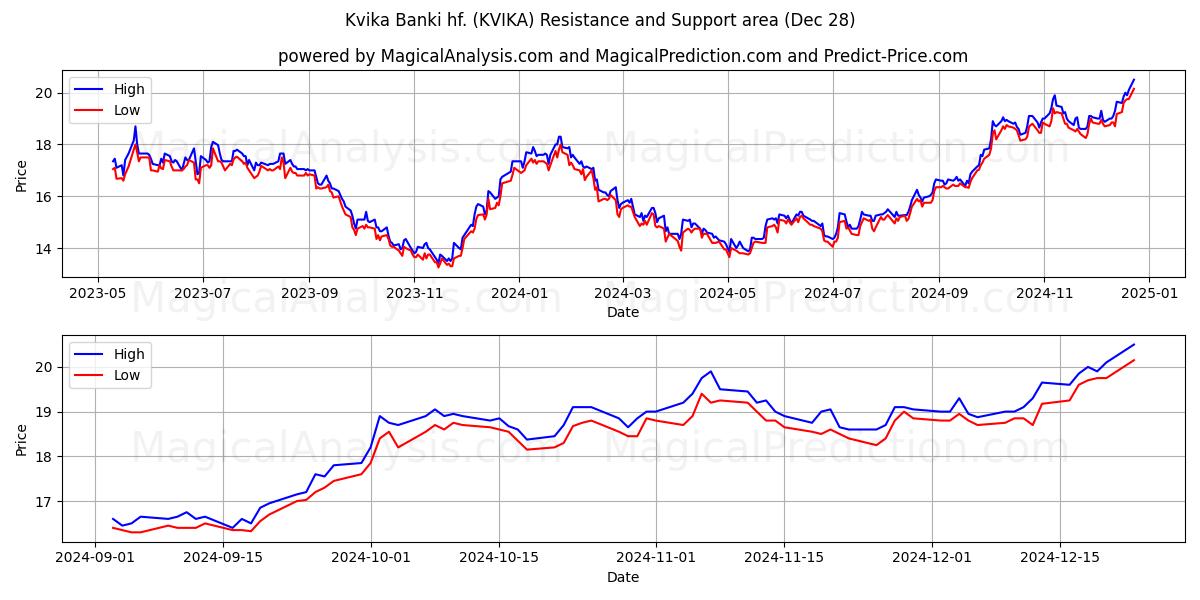  Kvika Banki hf. (KVIKA) Support and Resistance area (28 Dec) 