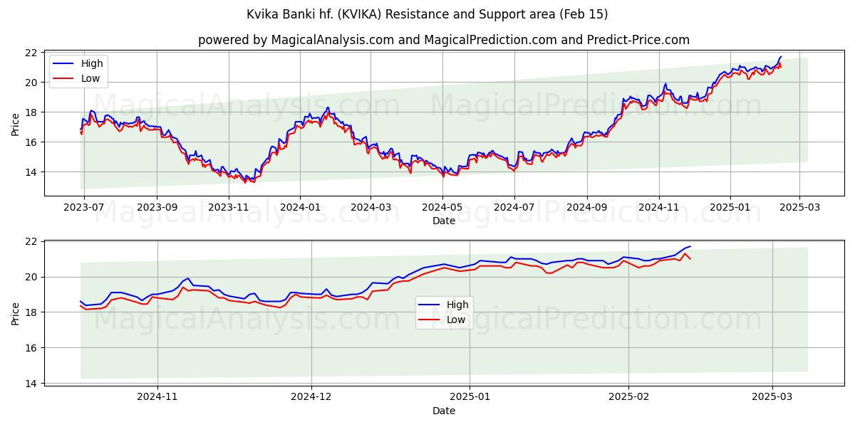  Kvika Banki hf. (KVIKA) Support and Resistance area (04 Feb) 