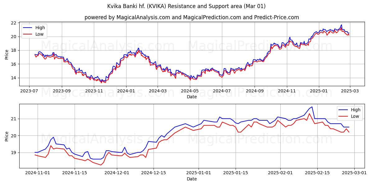  Kvika Banki hf. (KVIKA) Support and Resistance area (01 Mar) 