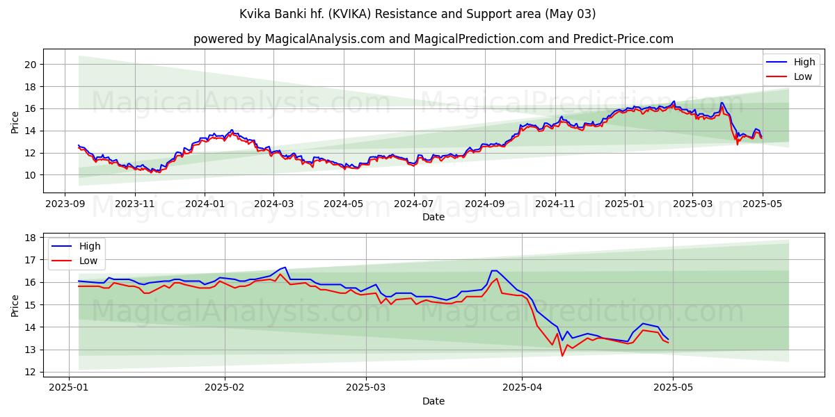 Kvika Banki hf. (KVIKA) Support and Resistance area (03 May) Kvika Banki hf. (KVIKA) Support and Resistance area (03 May)