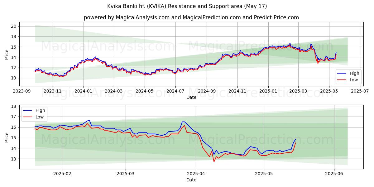  Kvika Banki hf. (KVIKA) Support and Resistance area (17 May) 