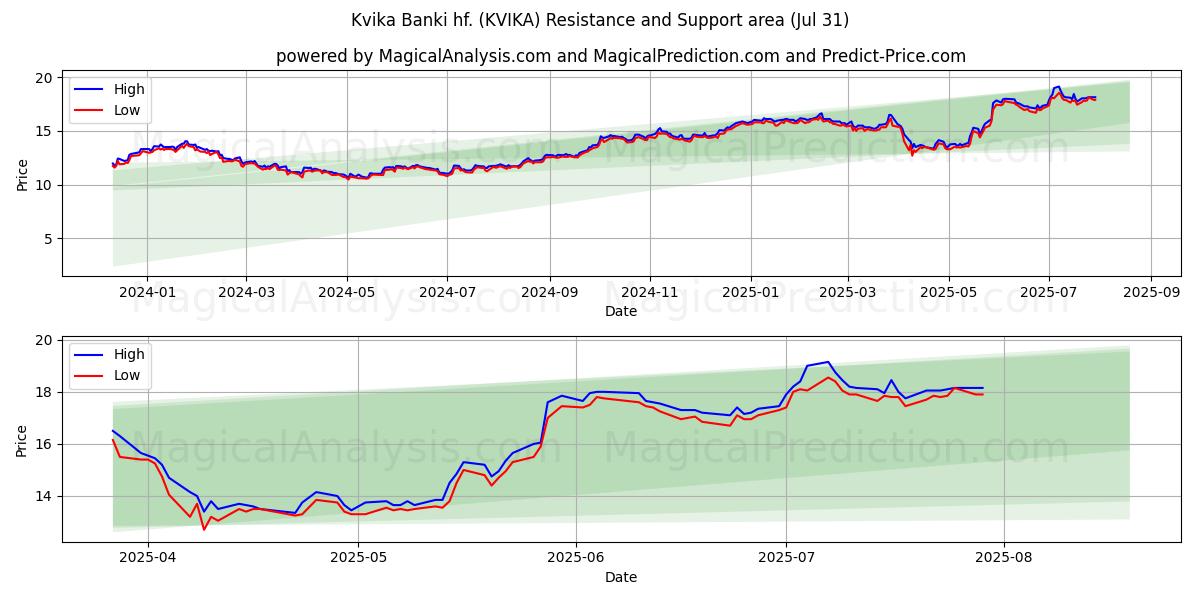  Kvika Banki hf. (KVIKA) Support and Resistance area (29 Jul) 
