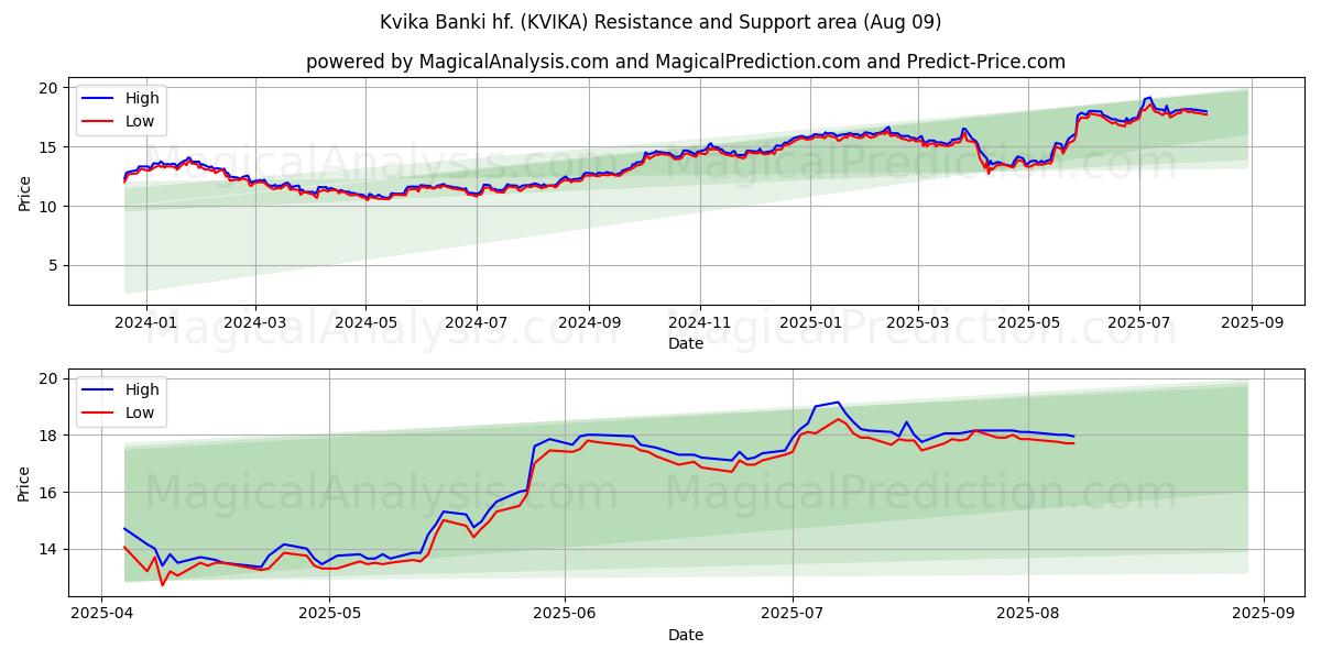  Kvika Banki hf. (KVIKA) Support and Resistance area (08 Aug) 
