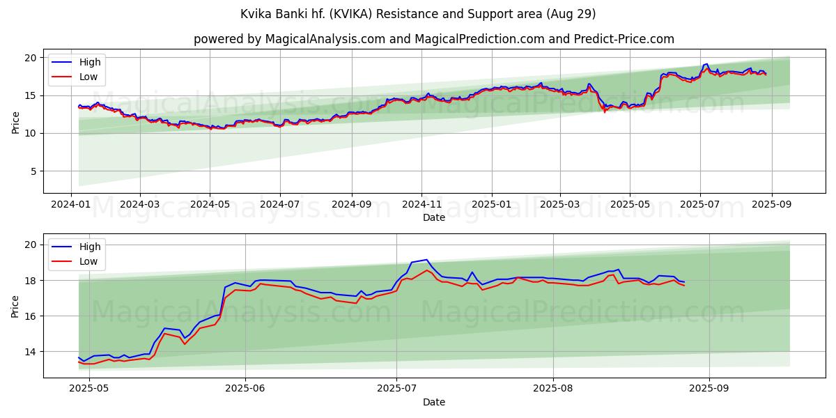  Kvika Banki hf. (KVIKA) Support and Resistance area (28 Aug) 