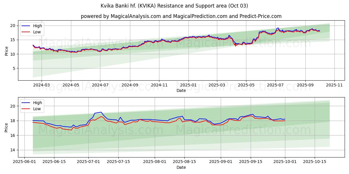  Kvika Banki hf. (KVIKA) Support and Resistance area (02 Oct) 